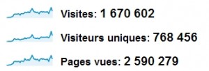 Google Analytics // période de Mars 2008 -Janvier 2013